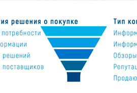 воронка продаж контент-маркетинга